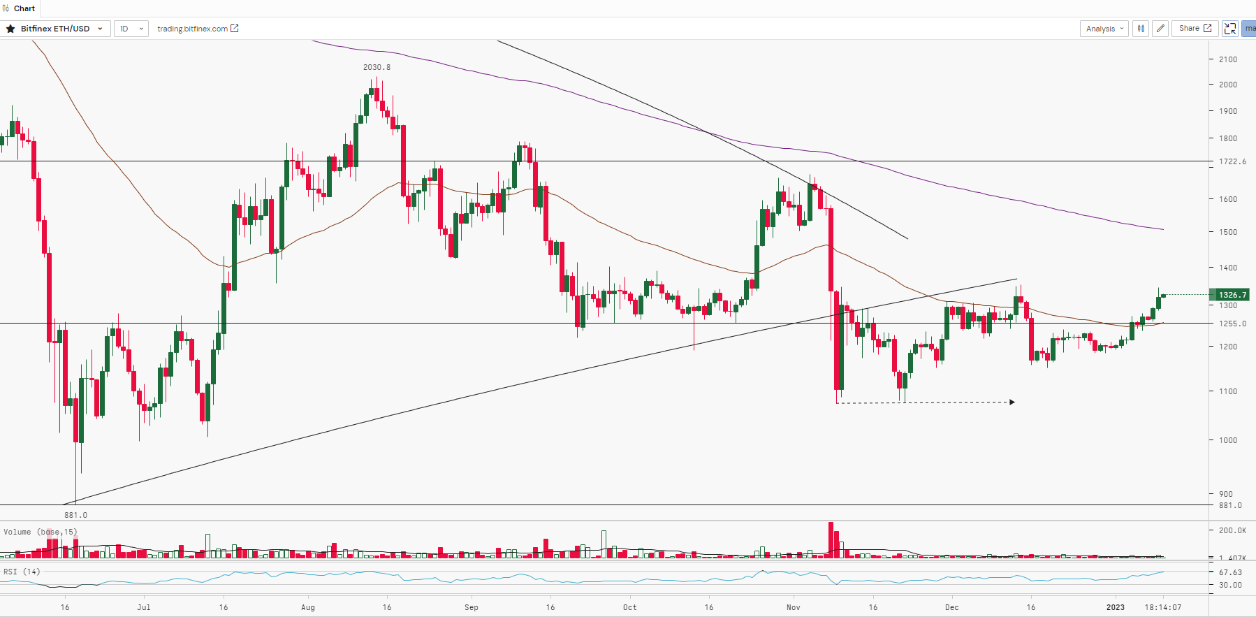 Ethereum Technical Analysis Ethereum Technical Analysis Report | 10th January 2023