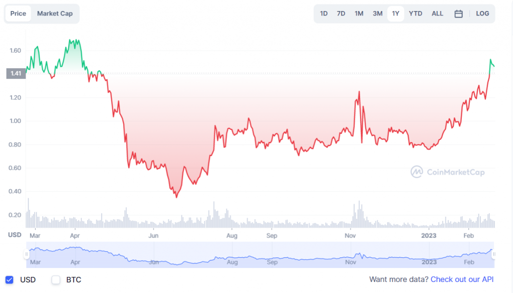 One Year Price Movement of Polygon (MATIC)