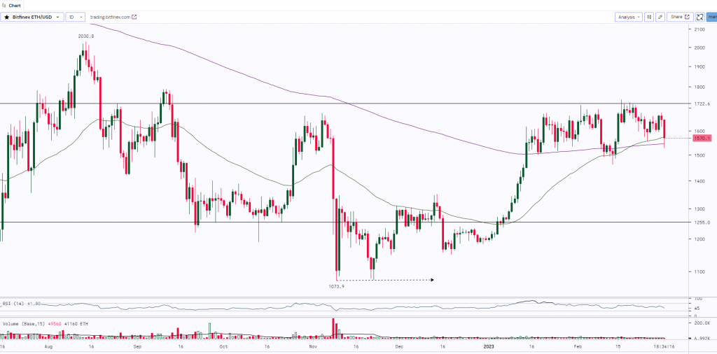 Ethereum Chart | 03rd March 2023