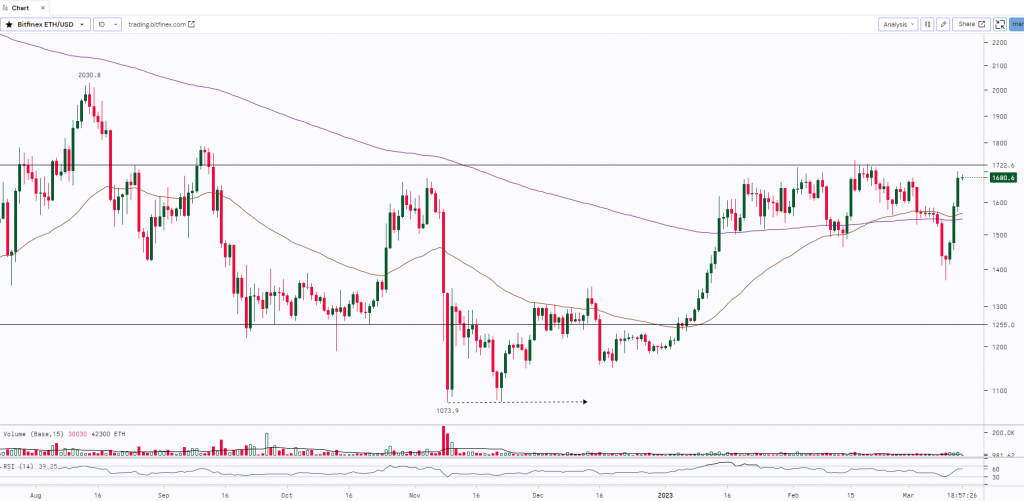 Ethereum Chart | 14th March 2023