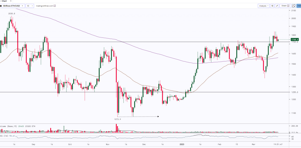Ethereum Chart | 21st-March-2023