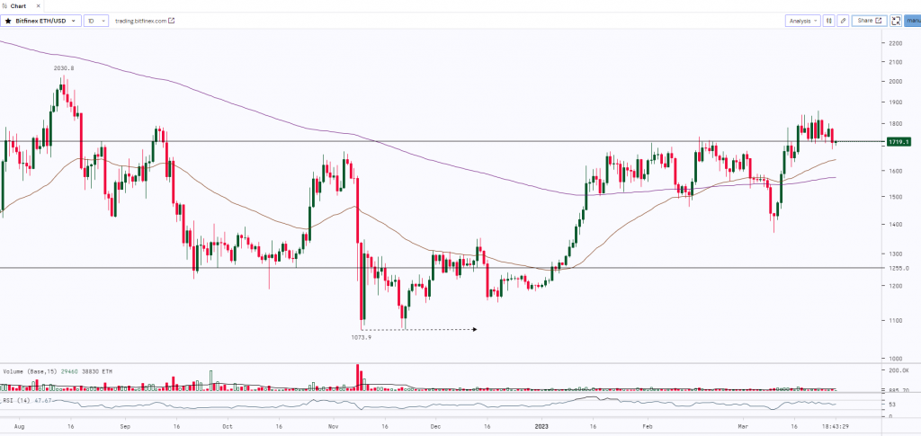 Ethereum Chart | 28th March 2023