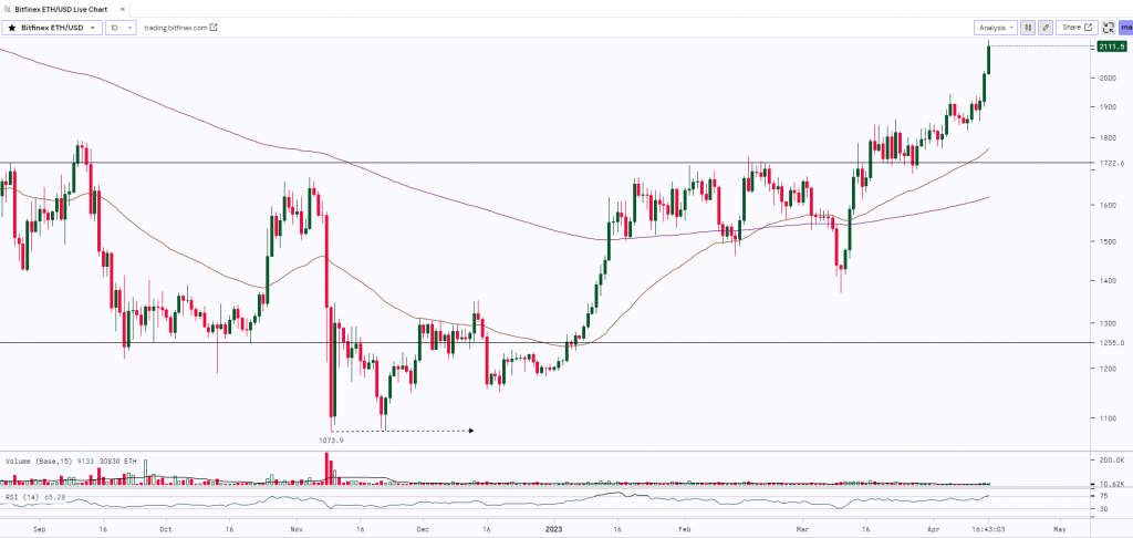 Ethereum Daily Chart | 14th April 2023