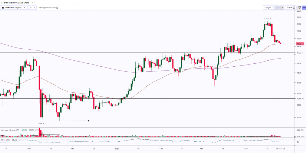 Ethereum Daily Chart | 25th April 2023
