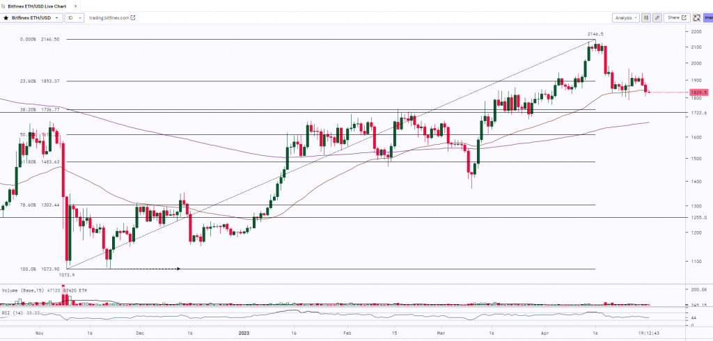 Ethereum Daily Chart | 02nd May 2023