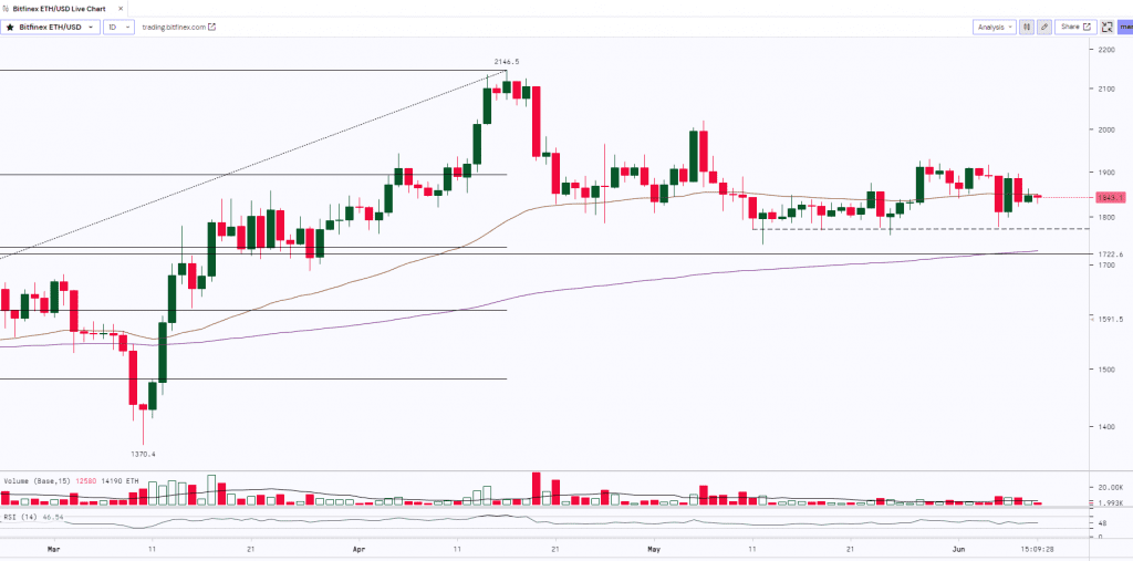 Ethereum Daily Chart | 09th June 2023