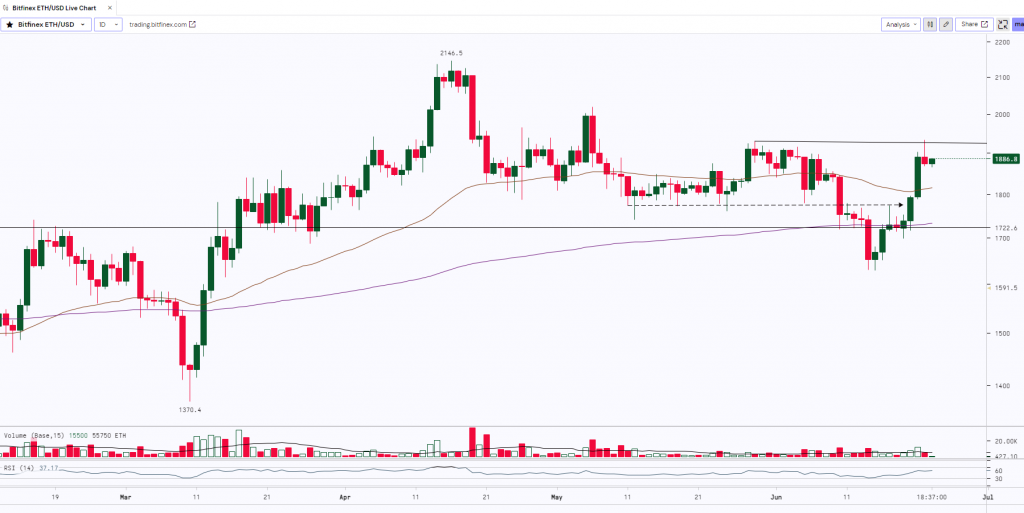 ETH Daily Chart | 23rd June 2023