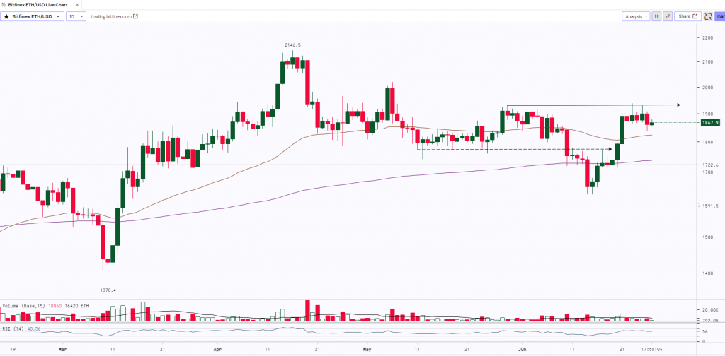 Ethereum Daily Chart 
| 27th June 2023