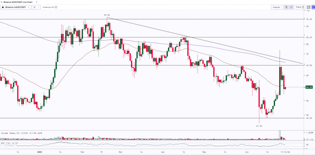 Ethereum Daily Chart 
| 29th June 2023