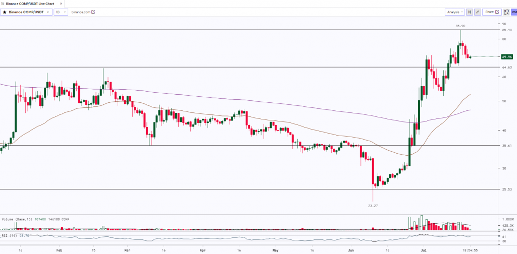 Compound Daily Chart 
| 20th July 2023