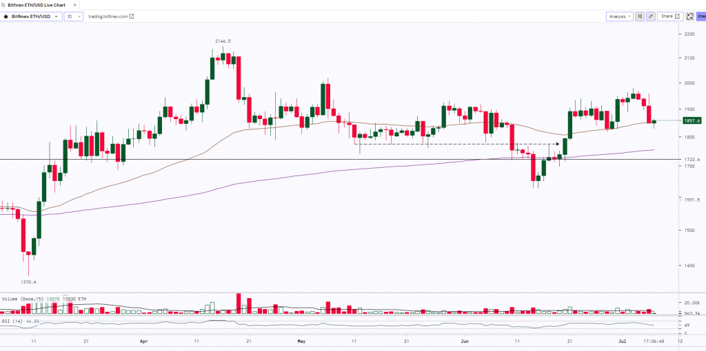 Ethereum Daily Chart | 07th July 2023