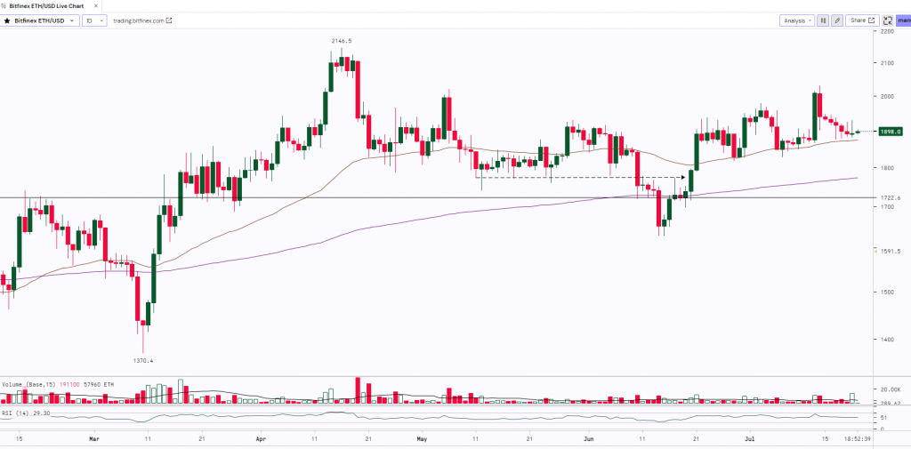 ETH Daily Chart-21st July 2023