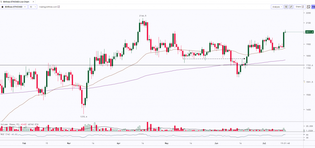 Ethereum Daily Chart | 14th July 2023