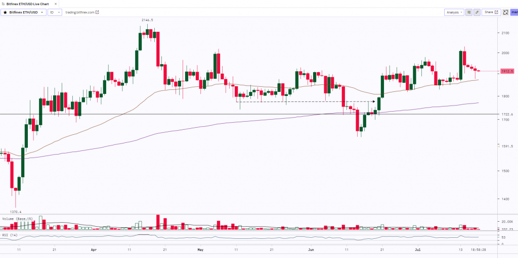 Ethereum Daily Chart | 18th July 2023