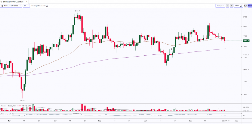 Ethereum Daily Chart | 25th-July-2023