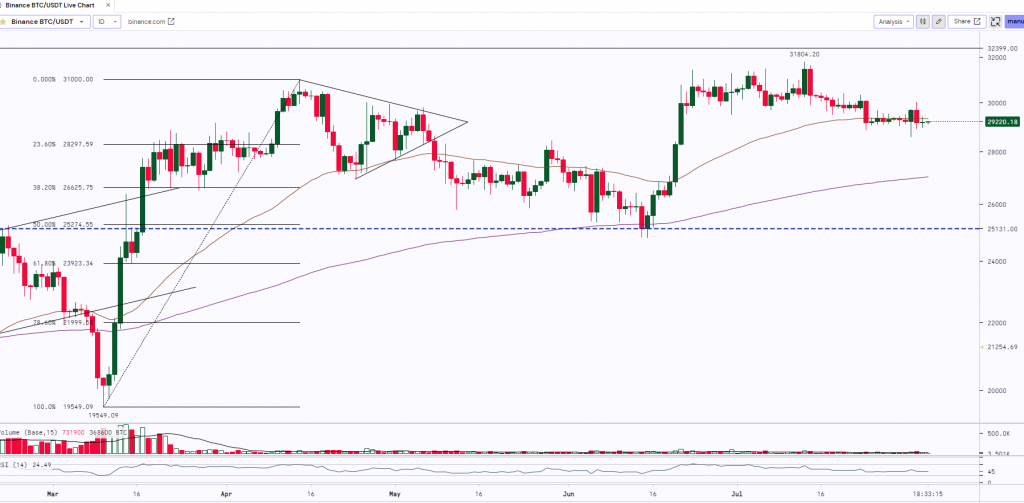 Bitcoin Daily Chart | 11th August 2023