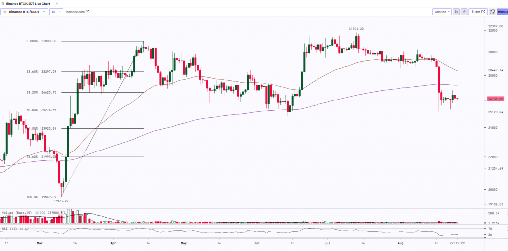 Bitcoin Daily Chart | 25th August 2023