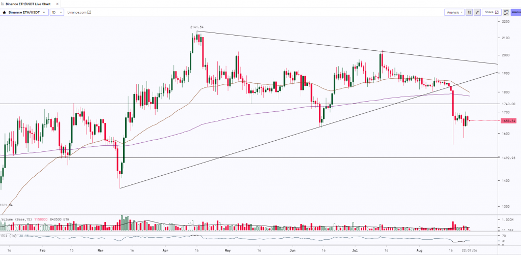 ETH Daily Chart | 25th August 2023