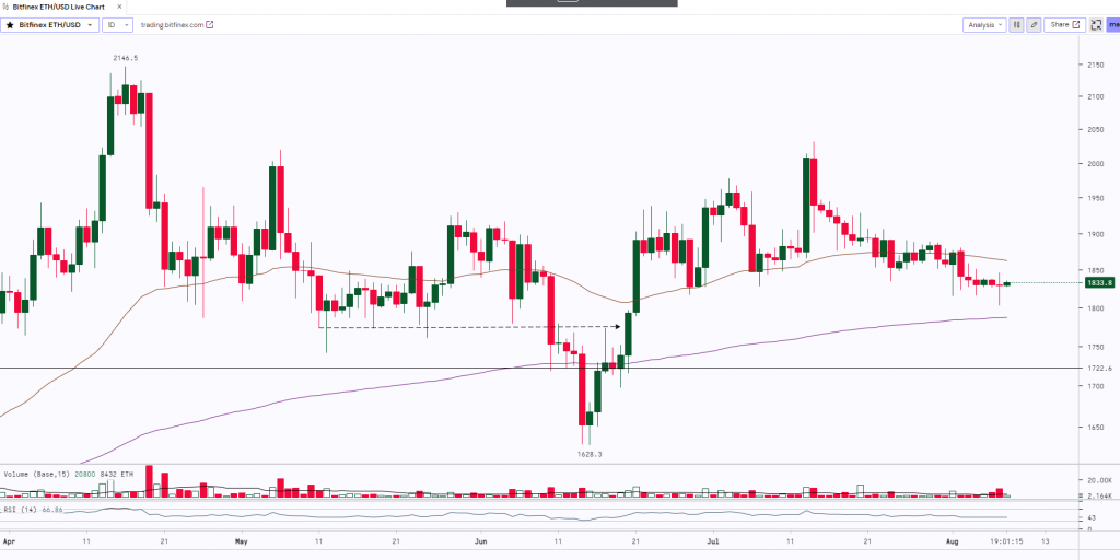 Ethereum Daily Chart-08th August 2023