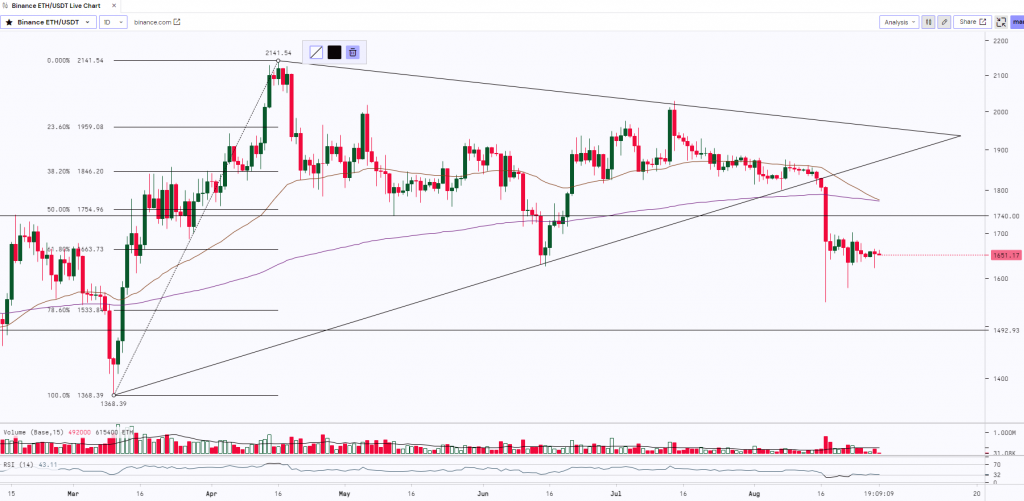 Ethereum Daily Chart | 29th August 2023