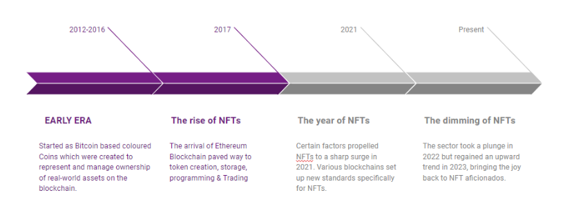 timeline of NFTs