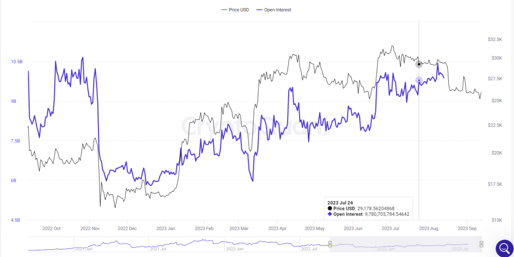 Historical Bitcoin Price vs Open Interest