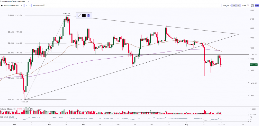 ETH Monthly Chart | 01st Sept 2023