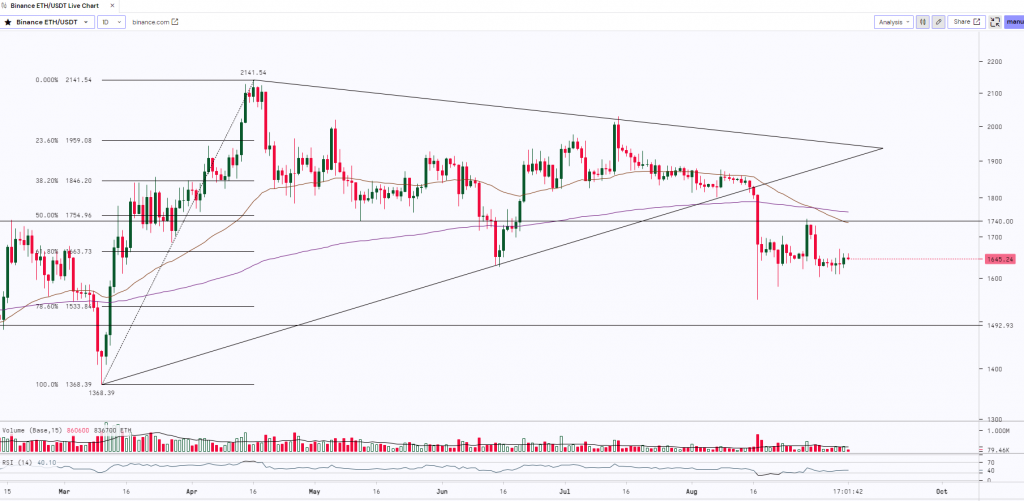 ETHEREUM Daily Chart | 08th September 2023