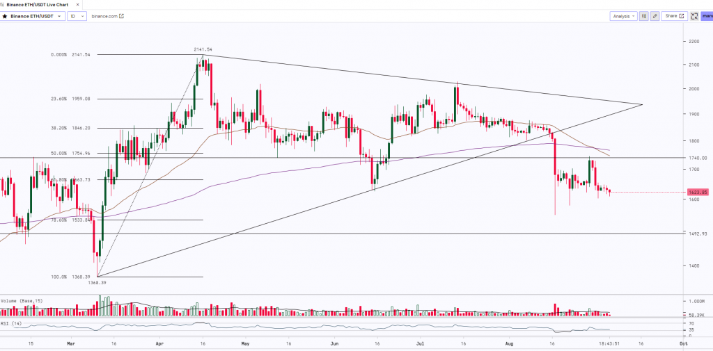 Ethereum Daily Chart-05th-September-2023