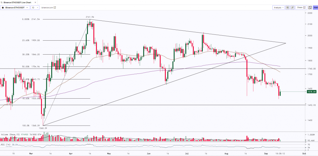 Ethereum Daily Chart 12th Sept 2023