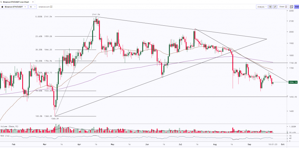 Ethereum Daily Chart-22nd September 2023