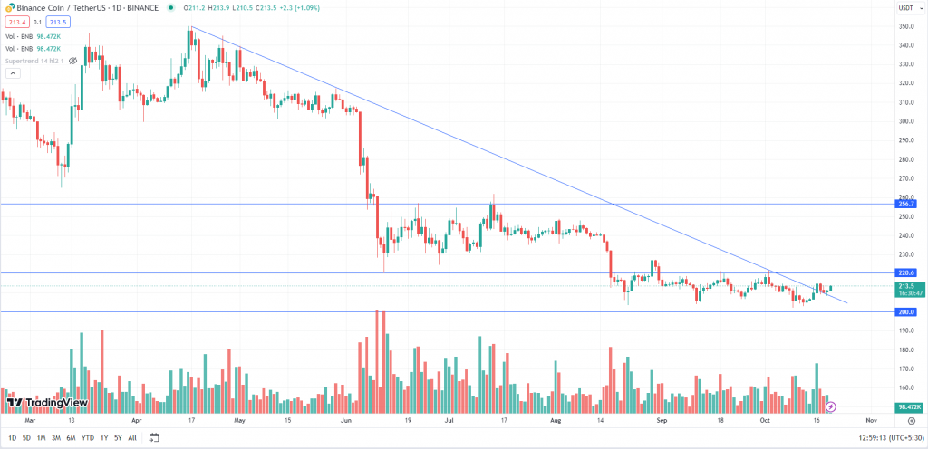 Binance Coin Weekly Chart | 20th October 2023