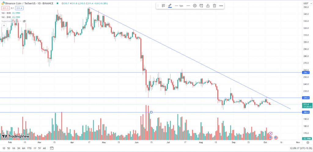 Binance Coin Daily Chart | 06th-October-2023
