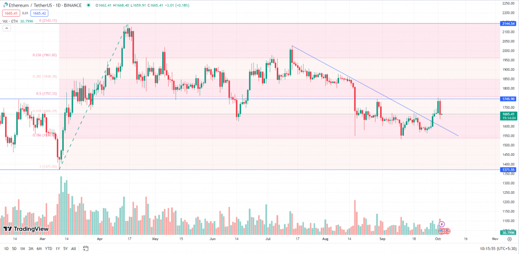 Ethereum Daily Chart-03rd-October-2023