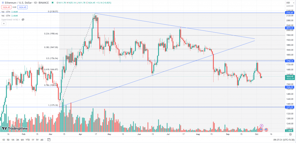 Ethereum Daily Chart | 06th-October-2023