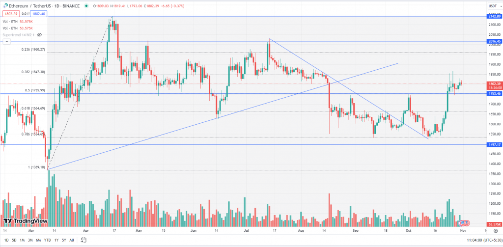 Ethereum Daily Chart-31st October 2023