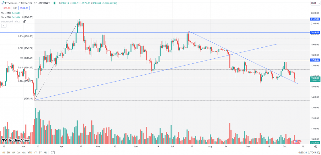 Ethereum Tuesday Daily Chart-10th October 2023