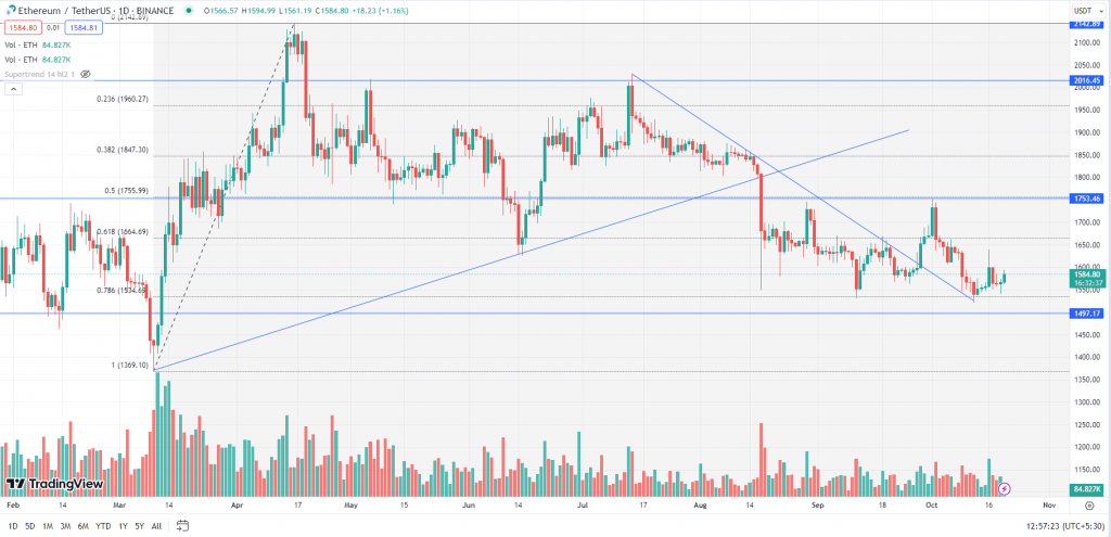 Ethereum Weekly Chart | 20th October 2023