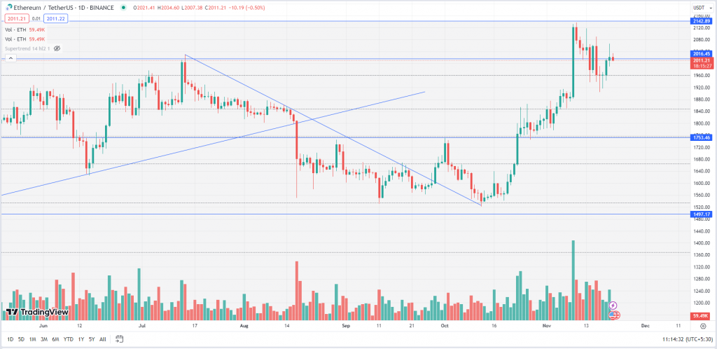 Ethereum Tuesday Daily Chart-21st-November-2023