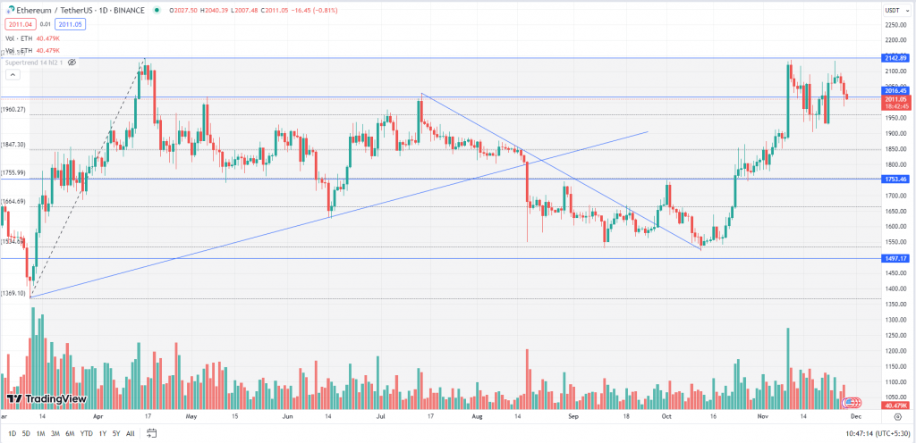 Ethereum Tuesday Daily Chart- 28th Nov 2023