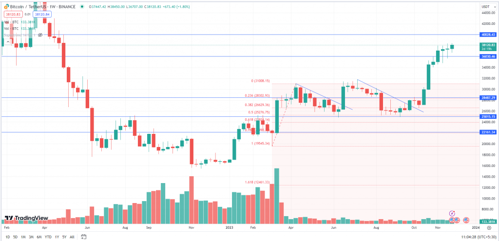 Bitcoin Weekly Daily Chart-01st Dec 2023