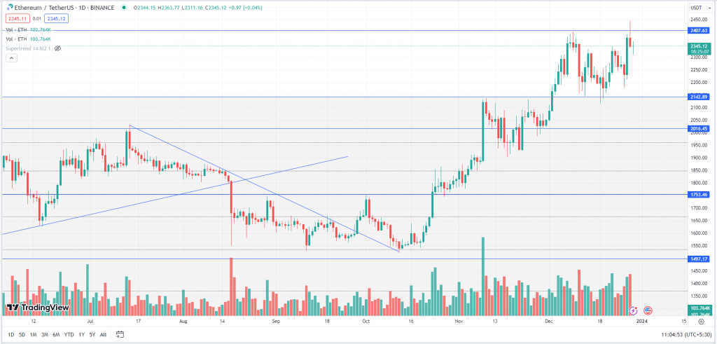 Ethereum Weekly Chart-29th Dec 2023