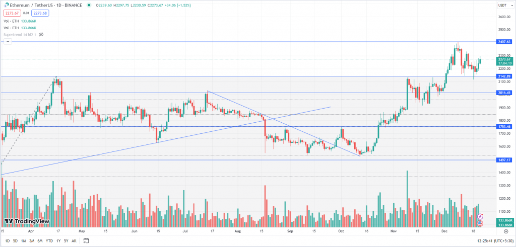 Ethereum Weekly Chart - 22nd Dec 2023