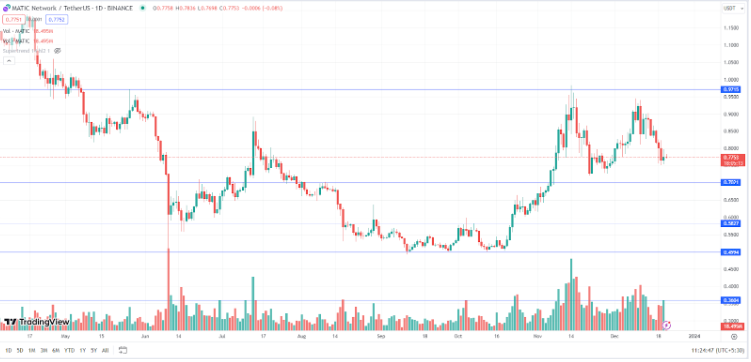 MATIC Daily Thursday Chart-21st Dec 2023