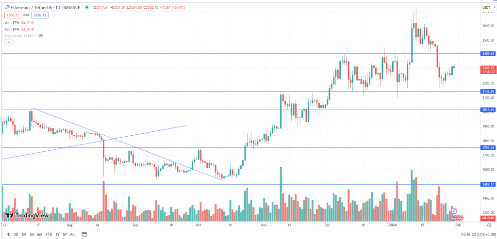 Ethereum Daily Chart-30th jan 2024