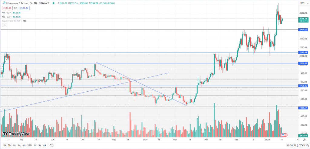 Ethereum Daily Tuesday Chart-16th Jan 2024