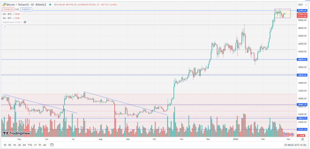 Bitcoin Monday Daily Chart-26th Feb 2024