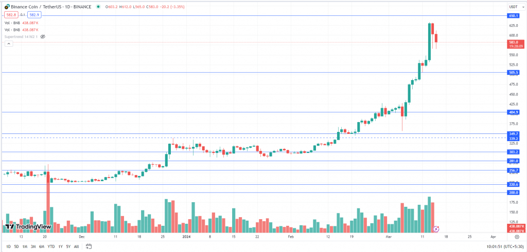 BNB Weekly Chart-15th March 2024