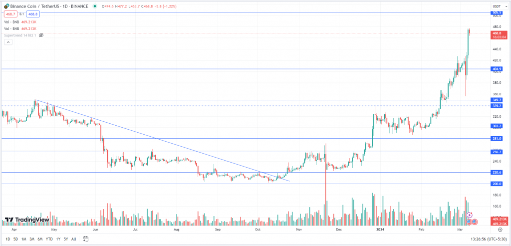 BNB Weekly Daily Chart-08th March 2024