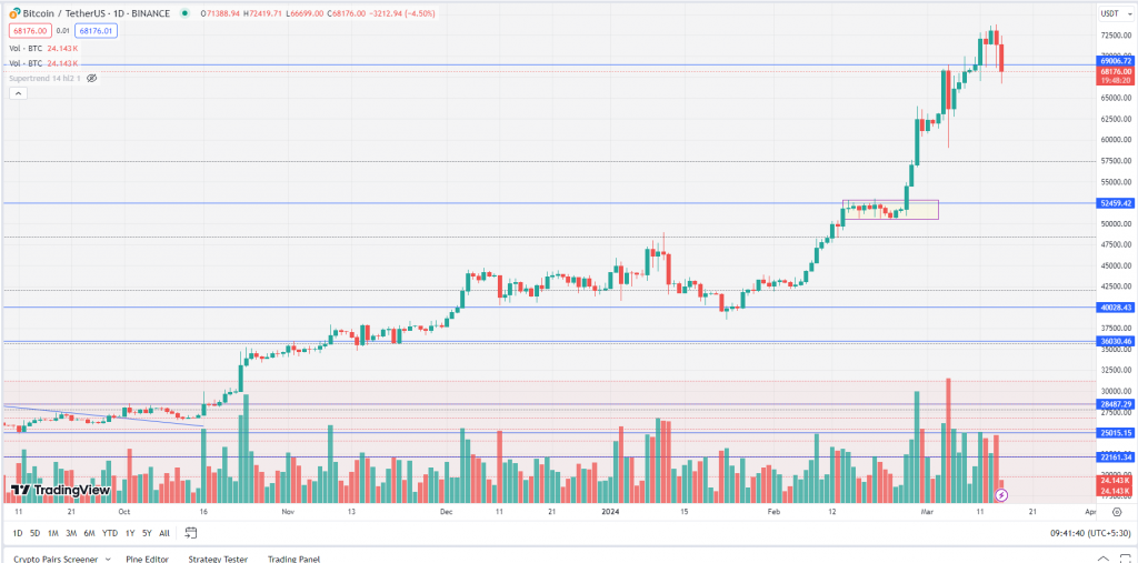 BTC Weekly Chart-15th March 2024